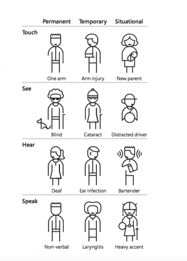 Illustrations de différents types de handicaps